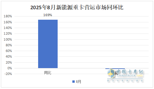 8月新能源重卡：銷1.58萬輛漲1.7倍；徐工奪冠，解放\三一爭亞軍