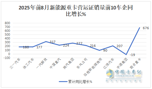 8月新能源重卡：銷1.58萬輛漲1.7倍；徐工奪冠，解放\三一爭亞軍