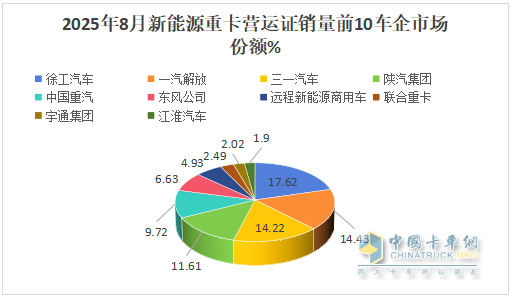 8月新能源重卡：銷1.58萬輛漲1.7倍；徐工奪冠，解放\三一爭亞軍