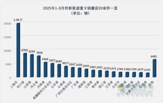 8月新能源重卡：銷1.58萬輛漲1.7倍；徐工奪冠，解放\三一爭亞軍