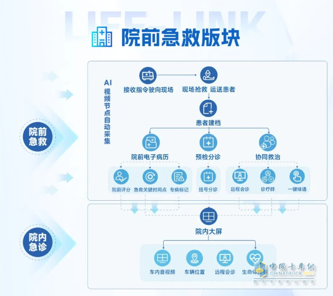 從"等待救治"到"上車即入院"：宇通院前急救信息化系統(tǒng)，重塑醫(yī)院急診救治新生態(tài)