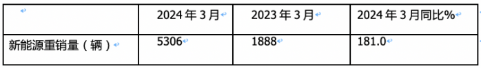 3月新能源重卡: 銷5306輛增181%創(chuàng)新高， 徐工\三一\重汽居前三 江淮領(lǐng)漲