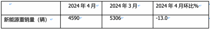 4月新能源重卡:銷4590輛漲102%再創(chuàng)新高， 三一\徐工爭霸 江淮領(lǐng)漲