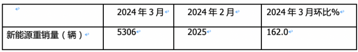 3月新能源重卡: 銷5306輛增181%創(chuàng)新高， 徐工\三一\重汽居前三 江淮領(lǐng)漲