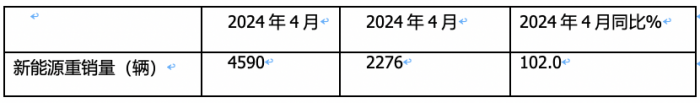 4月新能源重卡:銷4590輛漲102%再創(chuàng)新高， 三一\徐工爭霸 江淮領(lǐng)漲