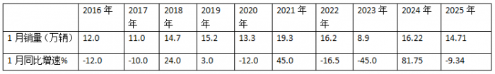 “開門紅”未現(xiàn)，福田/江淮/長城居前三；重汽領(lǐng)漲—2025年1月輕卡市場特點簡析