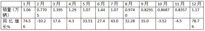 12月中卡：銷1.17萬輛同環(huán)比雙增；解放奪冠、江淮\福田分列二三，比亞迪增42倍領(lǐng)漲