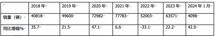 1月冷藏車終端市場:收獲“開門紅” 輕型車主體地位增強 福田霸榜