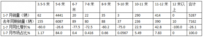 2024年前7月醫(yī)療專用車：5-6米領(lǐng)跑11-12米領(lǐng)漲，程力/江鈴/福田居前三   
