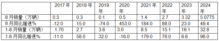 前8月新能源專用車：同比翻倍漲，銷量創(chuàng)新高！深圳\廣州\成都居前三