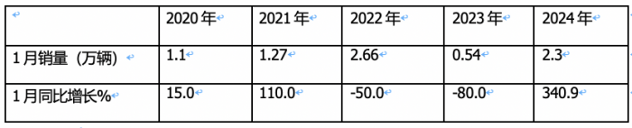 1月載貨車：銷2.3萬(wàn)輛同環(huán)比雙大漲獲“開門紅”； 解放\東商\柳汽居前 三 解放暴增近6倍領(lǐng)漲