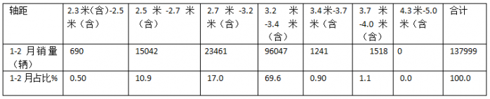 1-2月輕卡市場(chǎng):新能源搶眼,4.2米藍(lán)牌“受寵”; 福田霸榜\重汽領(lǐng)漲