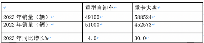 2023重型自卸車終端：實(shí)銷4.91萬(wàn)輛降4%，東風(fēng)\重汽\陜汽居前三