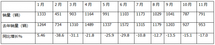 11月房車：銷791輛同比降17%環(huán)比微增0.5%；大通\江鈴\衛(wèi)航居前三