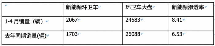 1-4月新能源環(huán)衛(wèi)車：銷2067輛演繹“11連漲” ，盈峰環(huán)境、宇通、徐工居前三