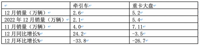 2023年牽引車:累銷50.4萬輛 解放\重汽\陜汽居前三 江淮領(lǐng)漲