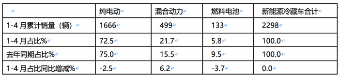 2024年前4月新能源冷藏車：累銷2298輛增176%，輕卡類車型占主體，混動“風頭最勁”
