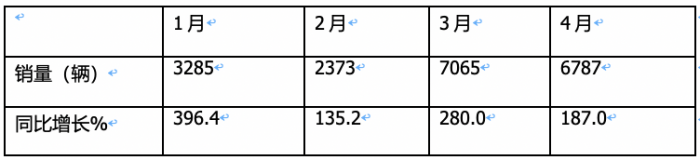4月新能源輕卡：銷6787輛增187%創(chuàng)新高！ 遠(yuǎn)程\東風(fēng)\宇通居前三 比亞迪領(lǐng)漲