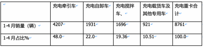 4月充電重卡:實銷2663輛漲164% 三一\徐工\陜汽居前三