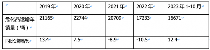 2023年1-10月?；愤\(yùn)輸車(chē)銷量特點(diǎn)簡(jiǎn)析：5-6米車(chē)型最熱銷 柴油領(lǐng)跑，燃?xì)忸愵I(lǐng)漲?