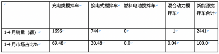1-4月新能源攪拌車：銷2441輛增126%，徐工\三一\中聯(lián)重科居前三
