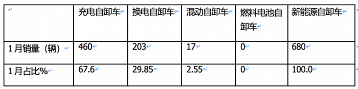 2024年1月新能源自卸車：同比增52%，重汽奪冠，三一\徐工爭(zhēng)第二；宇通領(lǐng)漲