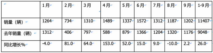 2023年9月國(guó)產(chǎn)底盤自行式房車銷量特點(diǎn)：銷1202輛同環(huán)比“雙增”，大通、威特爾芬、宇通居前三