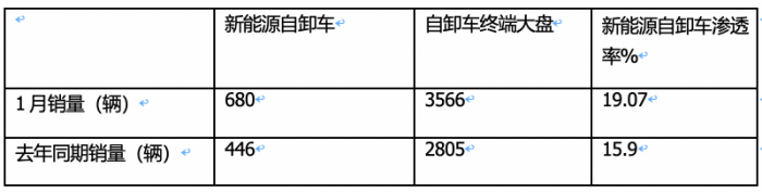 2024年1月新能源自卸車：同比增52%，重汽奪冠，三一\徐工爭(zhēng)第二；宇通領(lǐng)漲