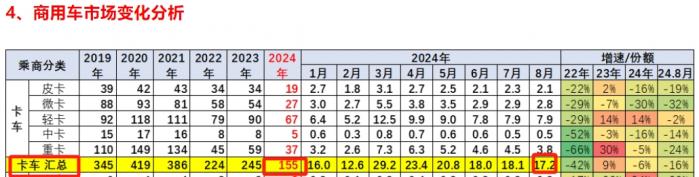 卡車庫(kù)存高企，經(jīng)銷商該咋辦？
