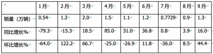 9月載貨車：同環(huán)比“雙增”, 東風(fēng)商用車奪冠，重汽、解放分列二三 歐曼領(lǐng)漲