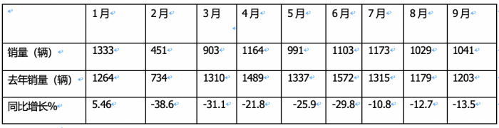 9月房車：同比降13.5%，“金九”未現(xiàn)！大通\威爾特芬\江鈴旅居列前三