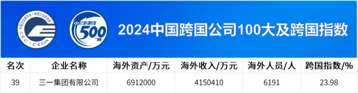 中國企業(yè)500強(qiáng)公布，三一連上四榜！