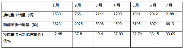 7月?lián)Q電重卡：銷2188輛漲145% 徐工\解放\重汽居前三；傳統(tǒng)車企發(fā)力