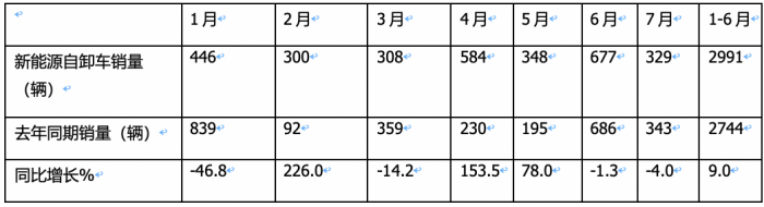 1-7月新能源自卸車：三一、徐工爭(zhēng)冠，重汽領(lǐng)漲