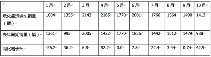 2023年1-10月危化品運(yùn)輸車(chē)銷量特點(diǎn)簡(jiǎn)析：5-6米車(chē)型最熱銷 柴油領(lǐng)跑，燃?xì)忸愵I(lǐng)漲?