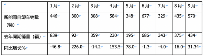 銷(xiāo)3997輛增12.5%換電過(guò)半，三一、徐工、重汽居前三
