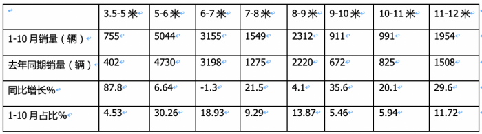 2023年1-10月危化品運(yùn)輸車(chē)銷量特點(diǎn)簡(jiǎn)析：5-6米車(chē)型最熱銷 柴油領(lǐng)跑，燃?xì)忸愵I(lǐng)漲?