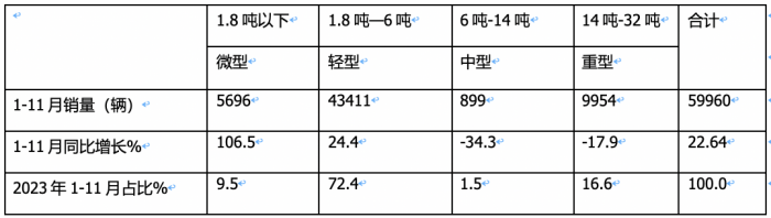 2023年前11月冷藏車市場(chǎng)特點(diǎn)簡(jiǎn)析：同比增22.6%混動(dòng)最猛，福田\解放\江淮居前三