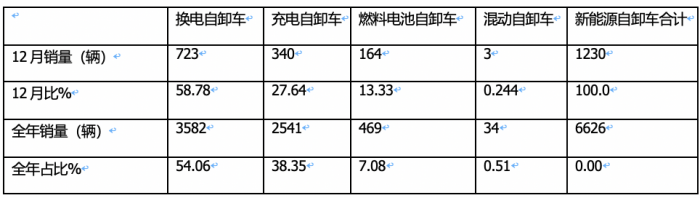 2023年新能源自卸車：累銷6626輛增6.6%，三一\徐工\重汽居前三