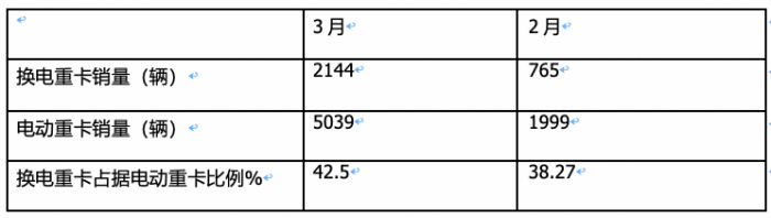 3月?lián)Q電重卡：同環(huán)比均翻倍漲銷量創(chuàng)新高 徐工奪冠 福田第二，解放雙領(lǐng)漲