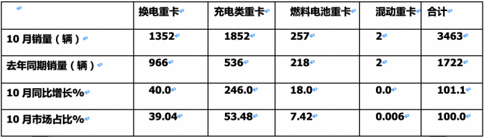 2023年10月新能源重卡市場：銷3463輛再創(chuàng)新高，三一、徐工爭冠 重汽領漲