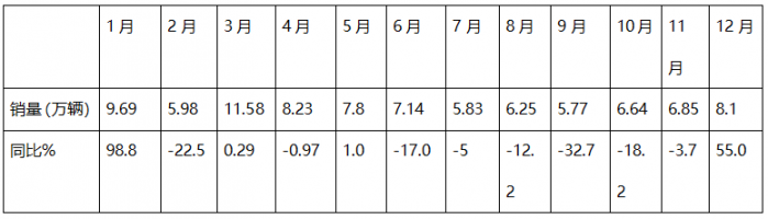12月重卡：漲55%終結(jié)6連降，重汽奪冠，東風(fēng)\解放分列二三；徐工領(lǐng)漲