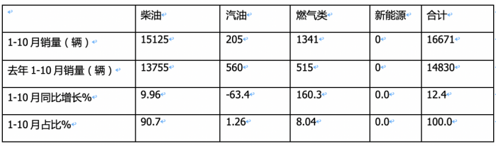 2023年1-10月?；愤\(yùn)輸車(chē)銷量特點(diǎn)簡(jiǎn)析：5-6米車(chē)型最熱銷 柴油領(lǐng)跑，燃?xì)忸愵I(lǐng)漲?