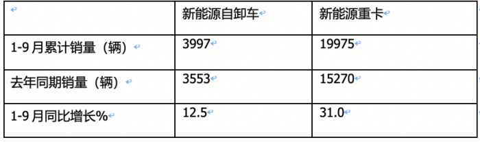 銷(xiāo)3997輛增12.5%換電過(guò)半，三一、徐工、重汽居前三