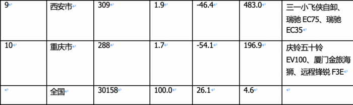 1月城配新能源物流車：遠(yuǎn)程\瑞馳\福田居前三 銷量TOP10城市花落誰家？