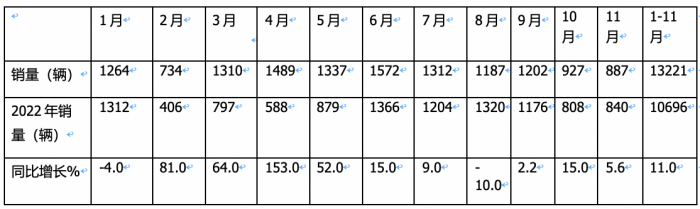 2023年11月房車：銷售887輛增5.6%；大通、威特爾芬、宇通居前三