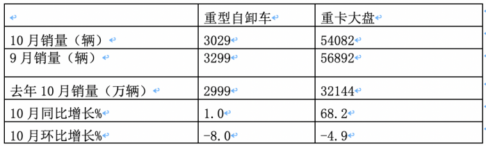 10月重型自卸車終端：微增4% 重汽/東風(fēng)爭(zhēng)第一，陜汽第三且領(lǐng)漲