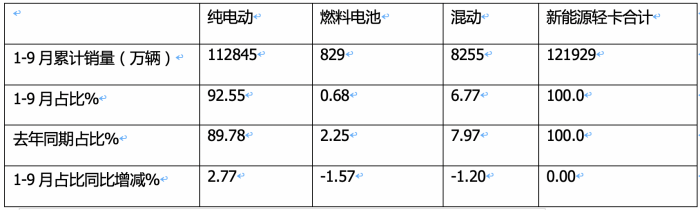 9月新能源輕卡：銷1.66萬輛創(chuàng)史上第二！ 遠程\福田爭冠；奇瑞商用車領(lǐng)漲