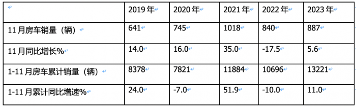 2023年11月房車：銷售887輛增5.6%；大通、威特爾芬、宇通居前三
