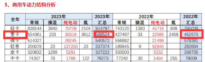 2023重型自卸車終端：實(shí)銷4.91萬(wàn)輛降4%，東風(fēng)\重汽\陜汽居前三